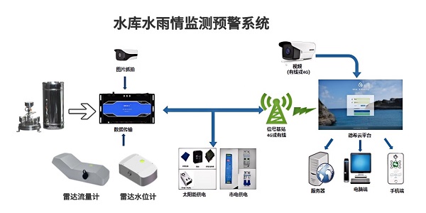 水庫水雨情監(jiān)測預(yù)警系統(tǒng)：雨量計+流量計+水位計.jpg